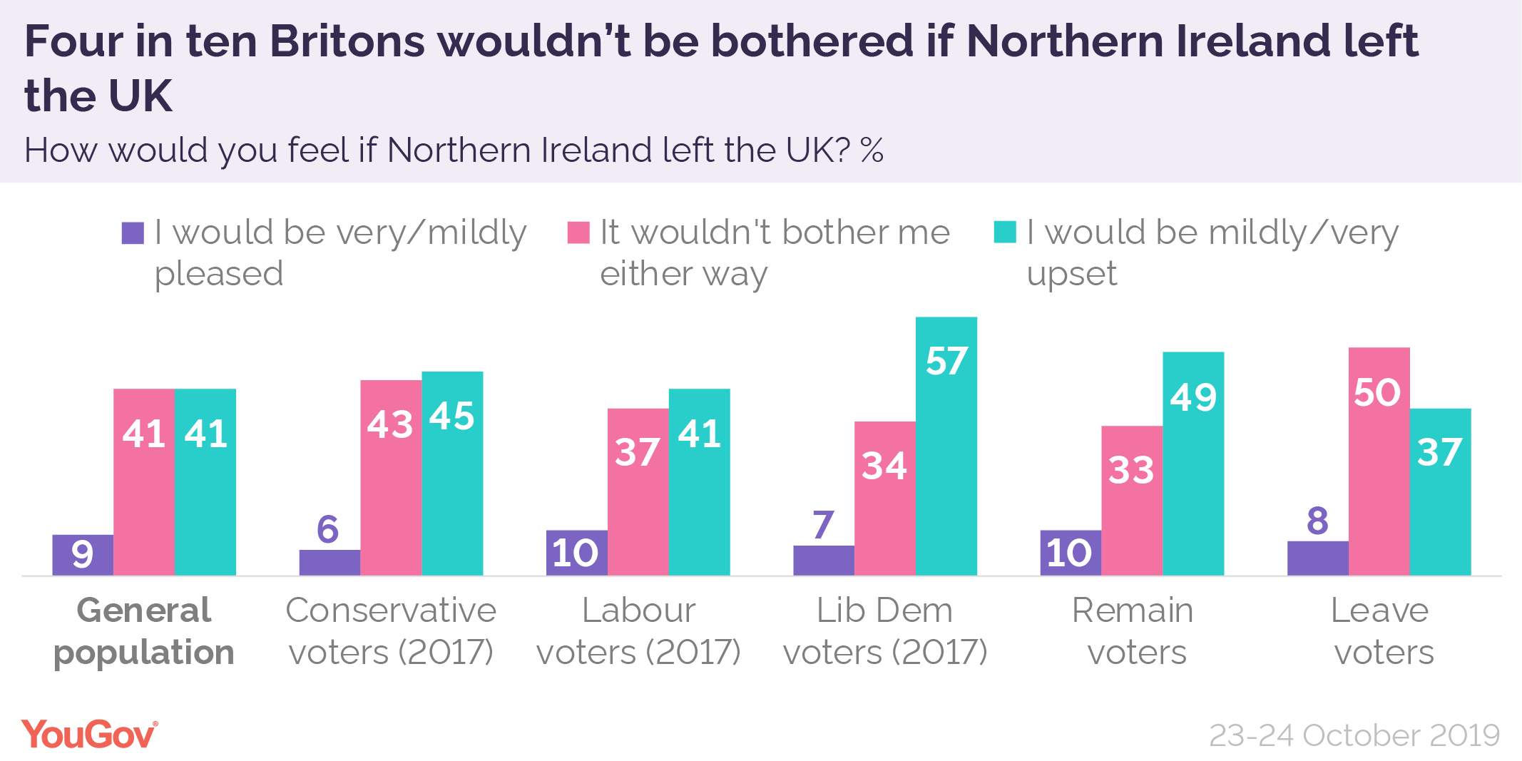 Four in ten respondents said they wouldn't care if Northern Ireland left the United Kingdom (YouGov)