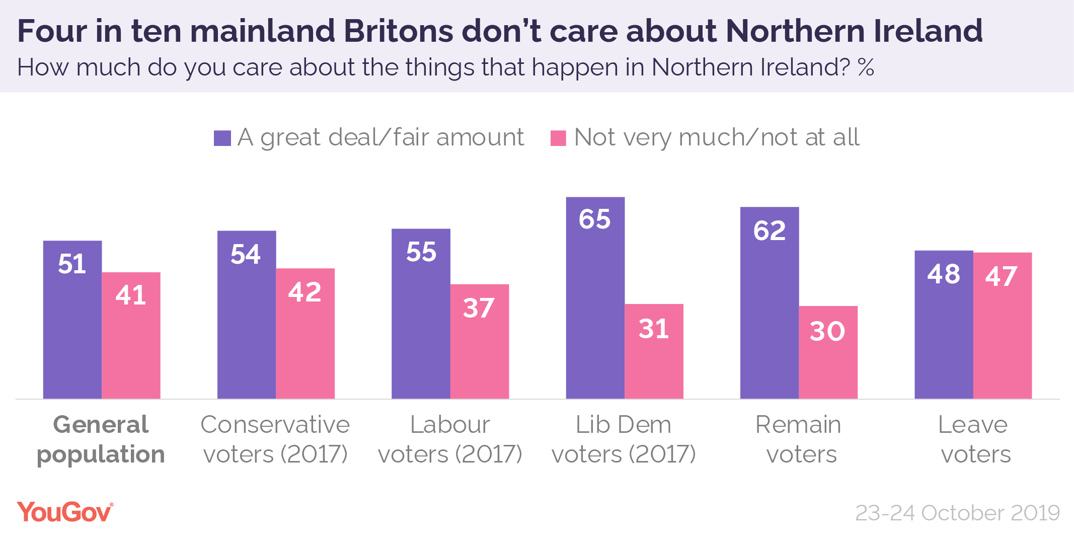Four in ten respondents say they do not care about Northern Ireland (YouGov)