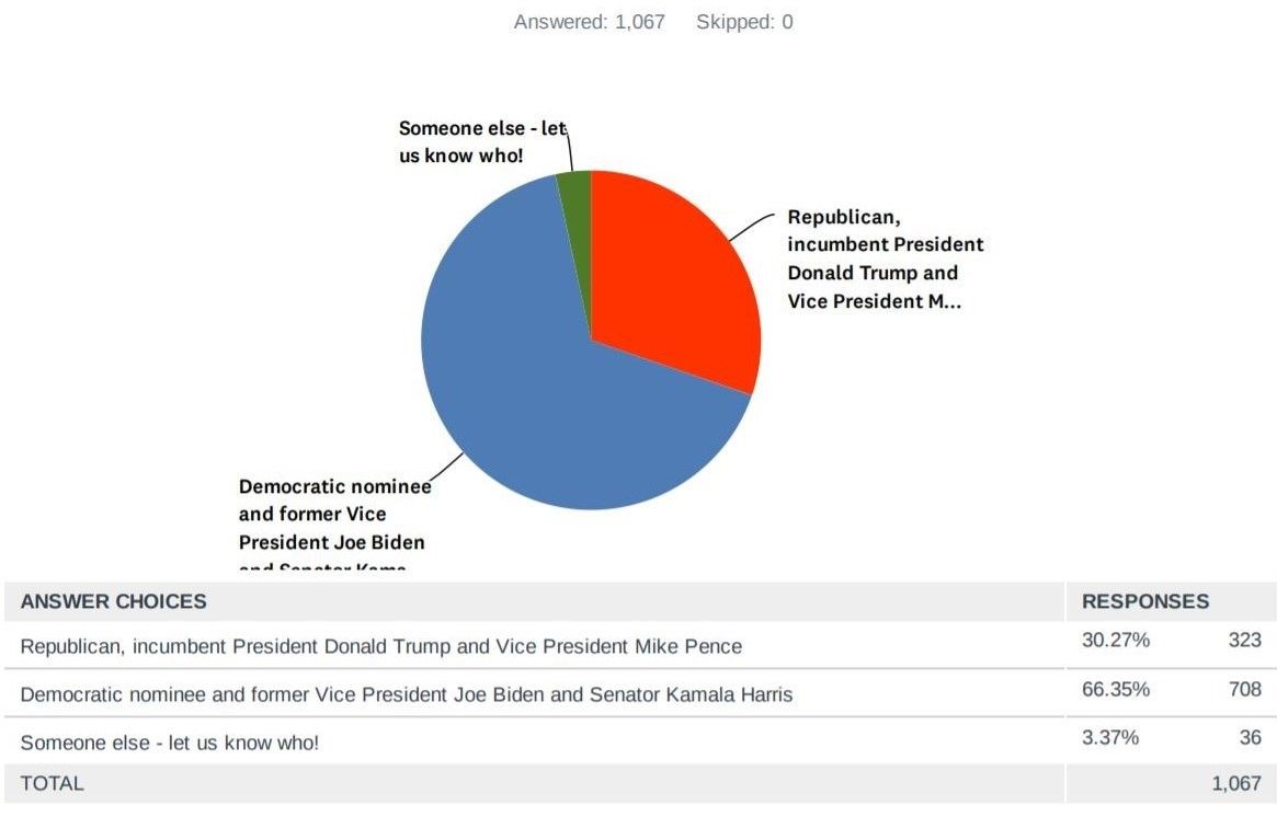 Results from our IrishCentral Readers Survey
