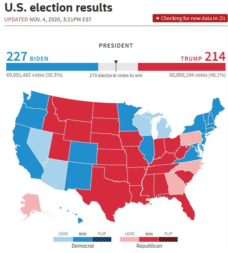 A screengrab of the Reuters live election tracker from 3:21 EST on November 4.