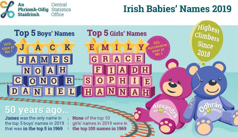 These Were Ireland S Most Popular Baby Names In 2019