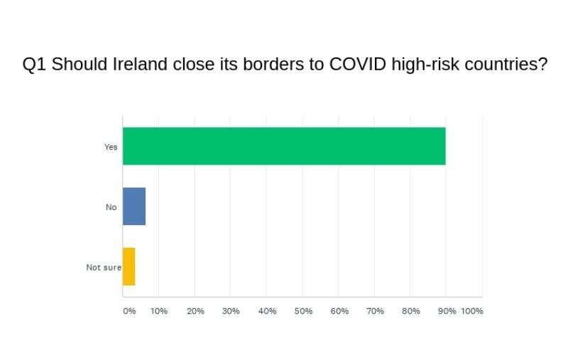 90 percent of IrishCentral readers think Ireland should close its borders to COVID high-risk nations.