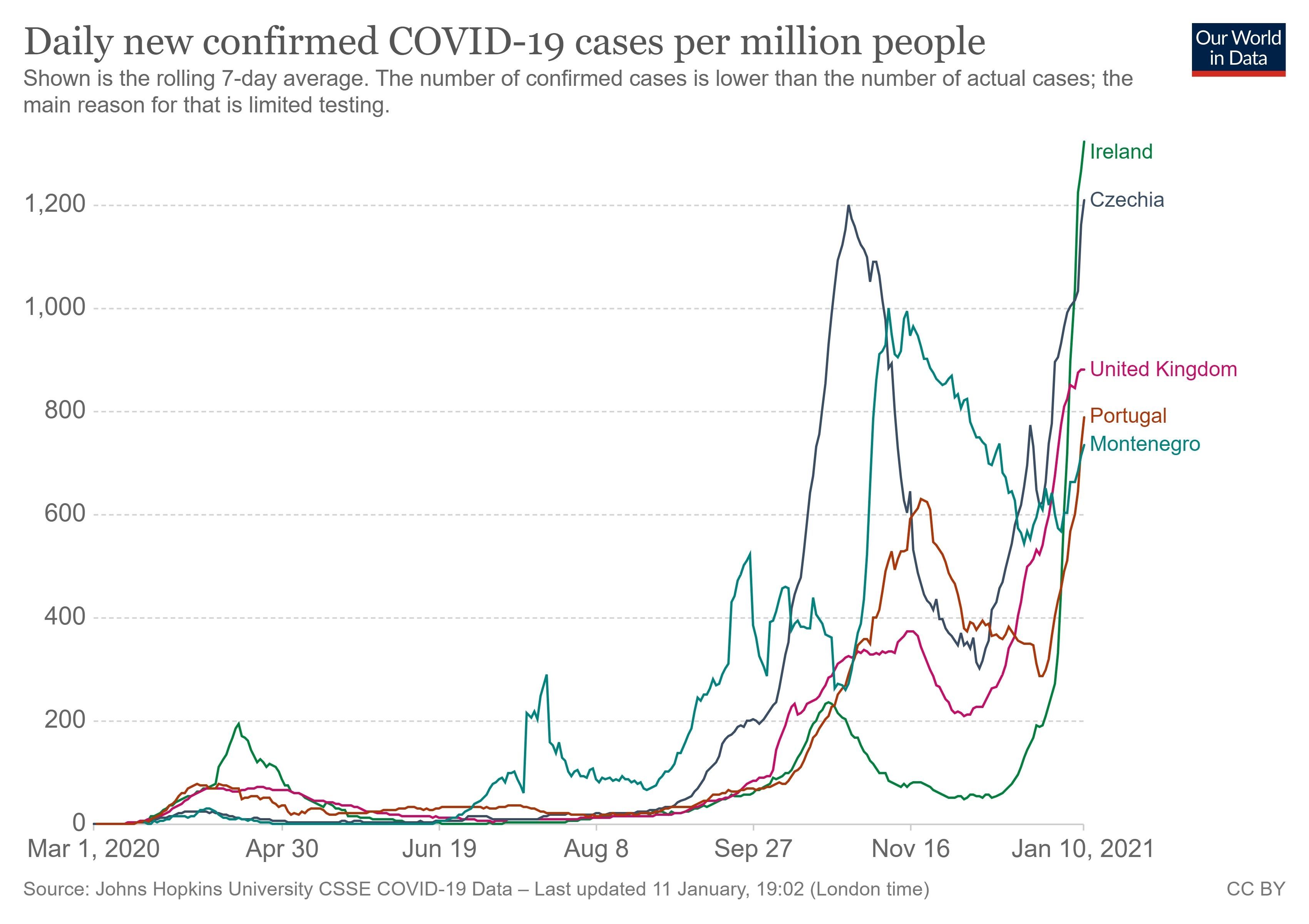 Daily new confirmed COVID-19 cases per million people as of January 11. (Our World in Data)