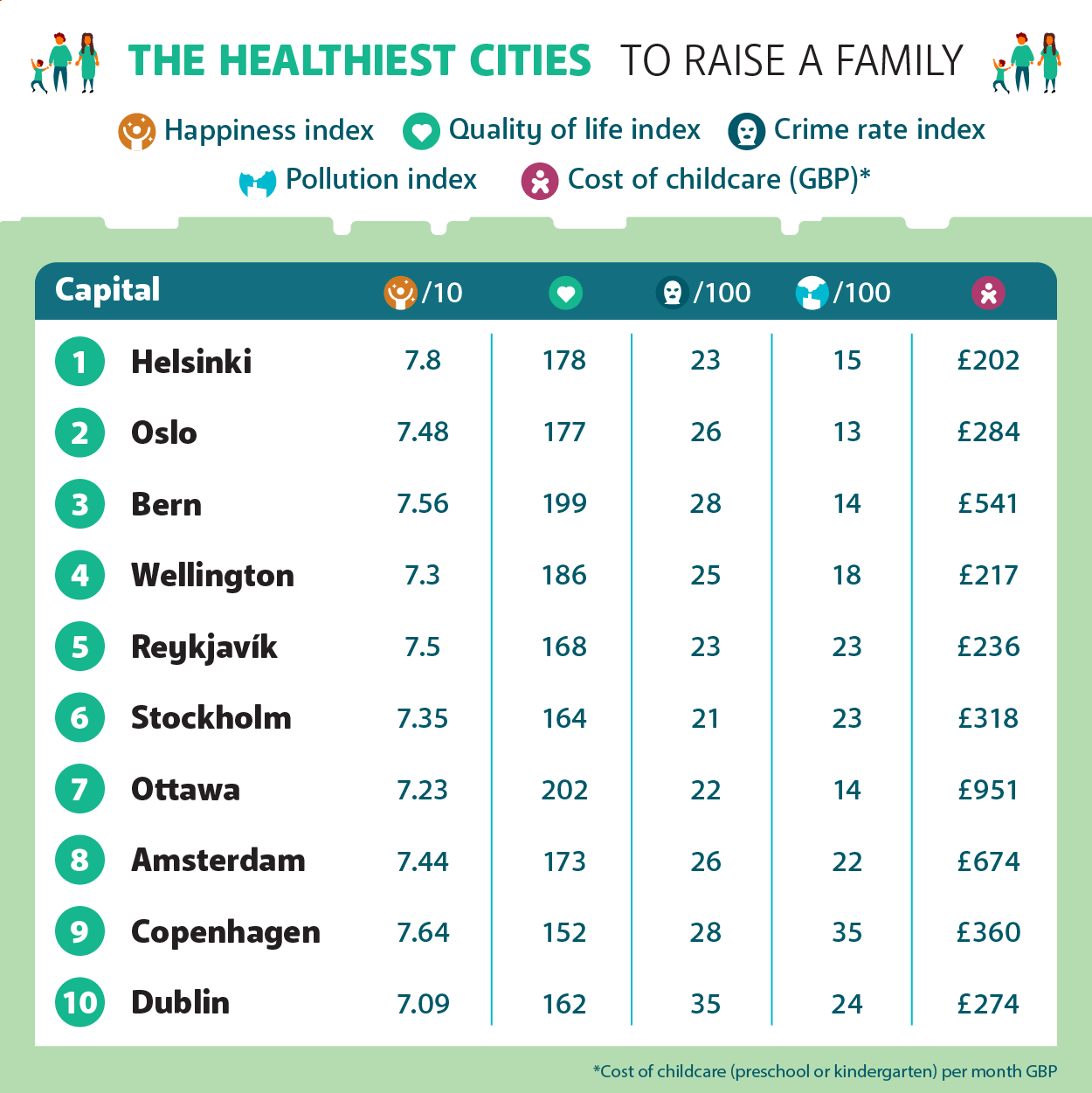 CIA Landlord's list of healthiest cities to raise a family CIA Landlord's list of healthiest cities to raise a family