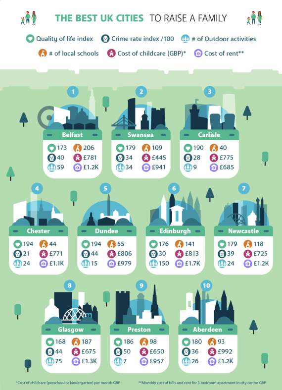 CIA Landlord's list of the best UK cities to raise a family CIA Landlord's list of the best UK cities to raise a family