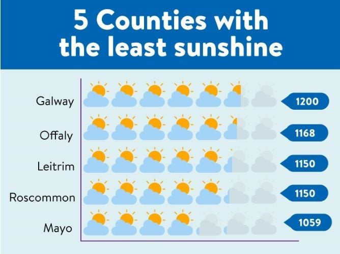 The five Irish counties with the least amount of sunshine The five Irish counties with the least amount of sunshine