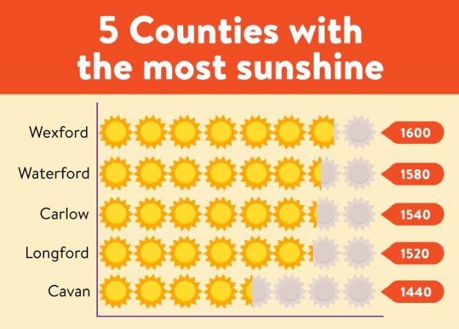 The five Irish counties with the most sunshine The five Irish counties with the most sunshine