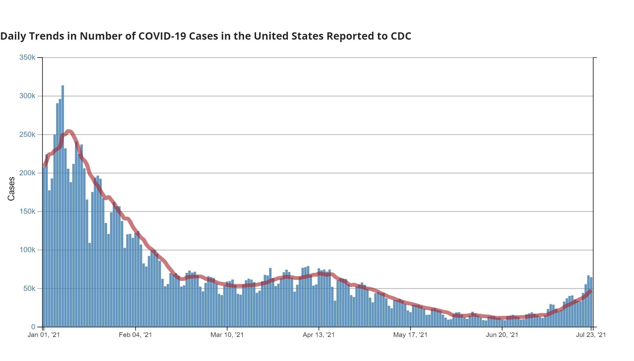 Daily trends in number of COVID-19 cases in the US reported to CDC, January 1, 2021 - July 26, 2021. (CDC.gov)