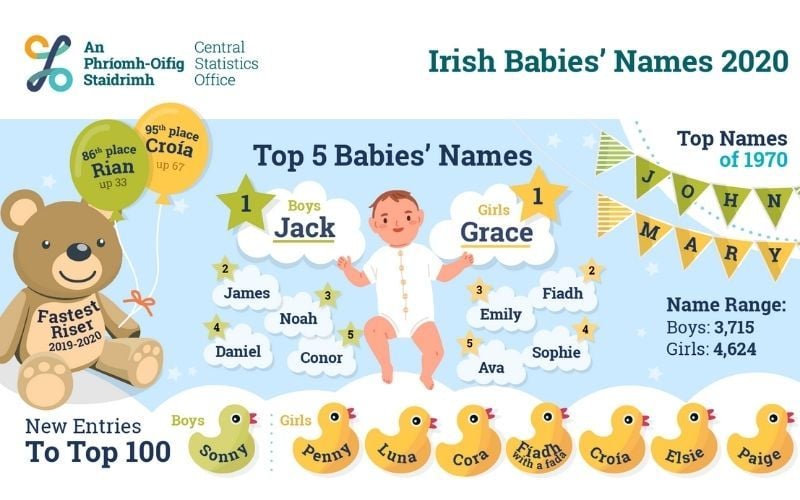 Irish Babies' Names 2020 Irish Babies' Names 2020