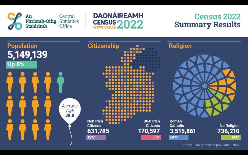 (Ireland's Central Statistics Office) (Ireland's Central Statistics Office)