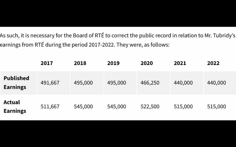 Ryan Tubridy's actual earnings, 2017 - 2022. (RTÉ Board) Ryan Tubridy's actual earnings, 2017 - 2022. (RTÉ Board)