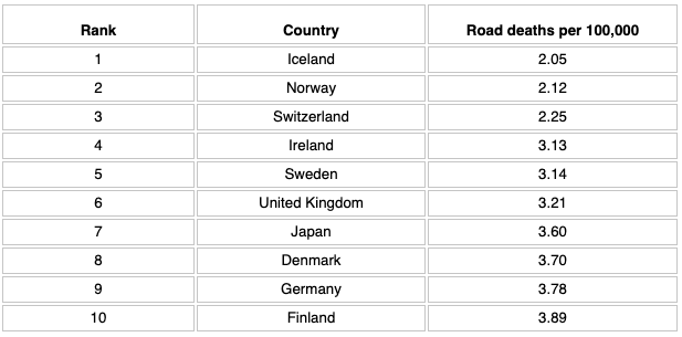 Top ten list of the safest countries to drive in. Top ten list of the safest countries to drive in.