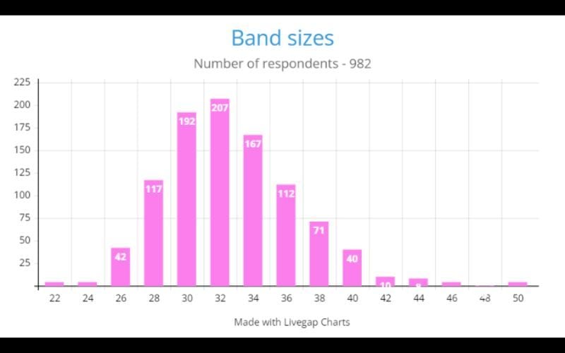 Surveying more than 900 people, the Irish Bra Lady found that the most common band size was 32. (Credit: The Irish Bra Lady) Surveying more than 900 people, the Irish Bra Lady found that the most common band size was 32. (Credit: The Irish Bra Lady)