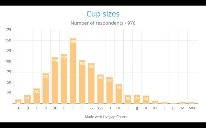 Surveying more than 900 people, the Irish Bra Lady found that F was the most common cup size. (Credit: The Irish Bra Lady) Surveying more than 900 people, the Irish Bra Lady found that F was the most common cup size. (Credit: The Irish Bra Lady)