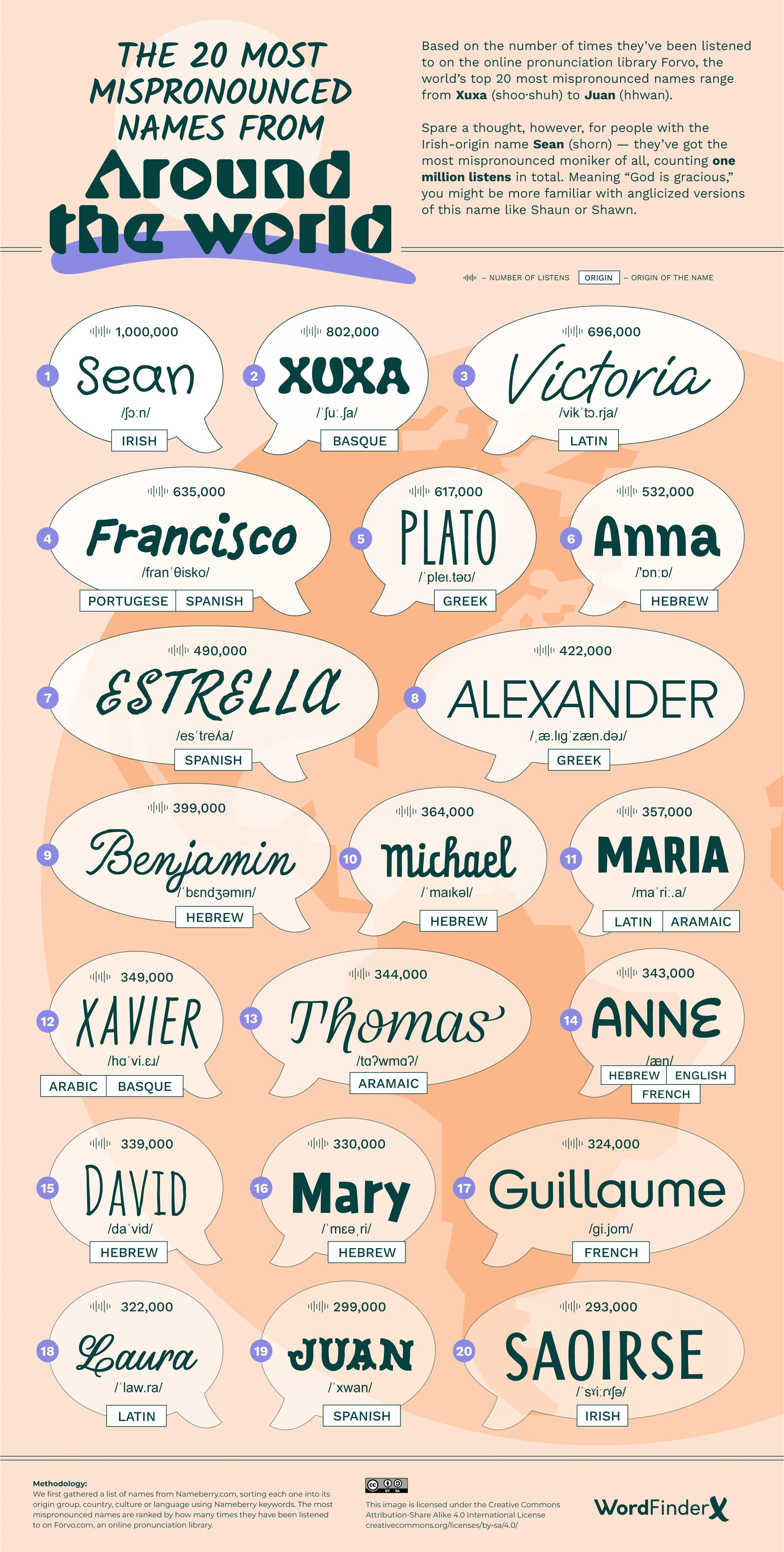 Sean tops the list of the 20 most mispronounced names in the world. Sean tops the list of the 20 most mispronounced names in the world.