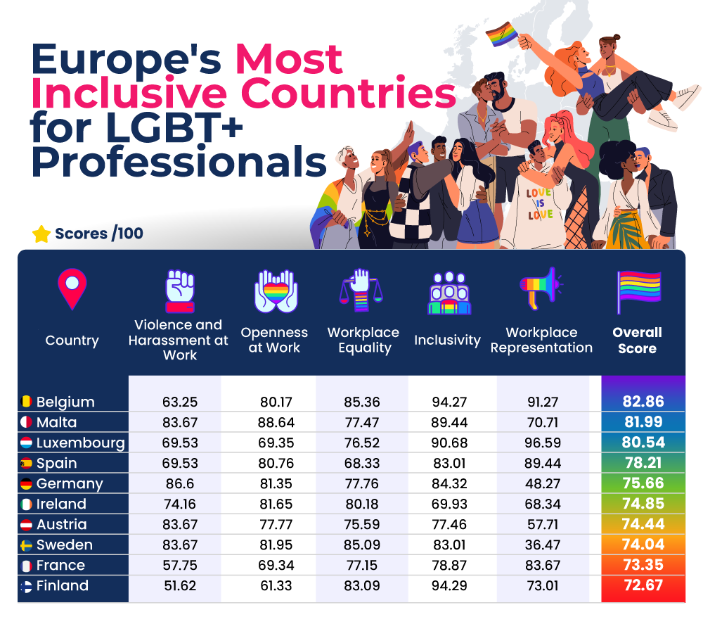 Ireland among most inclusive countries for LGBTQ+ workers, study finds