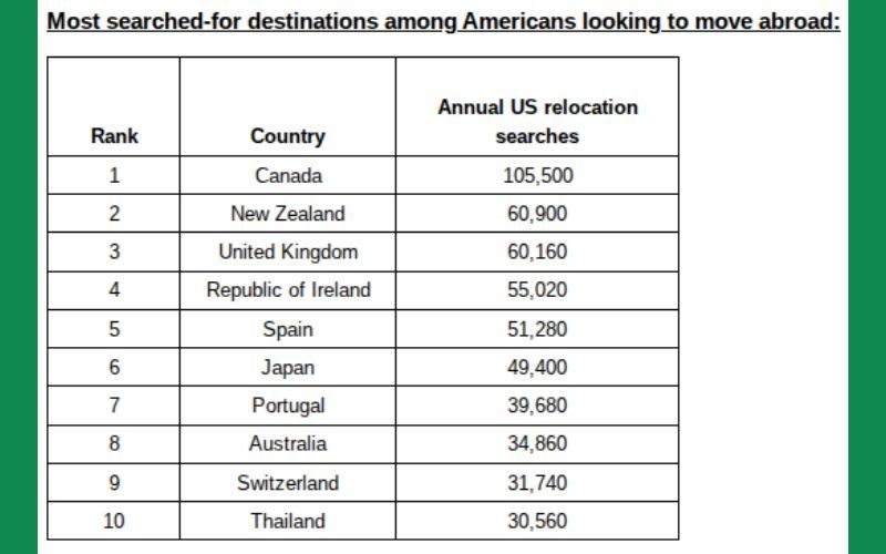 Americans flock to Ireland as relocation numbers surge nearly 100% in a year.