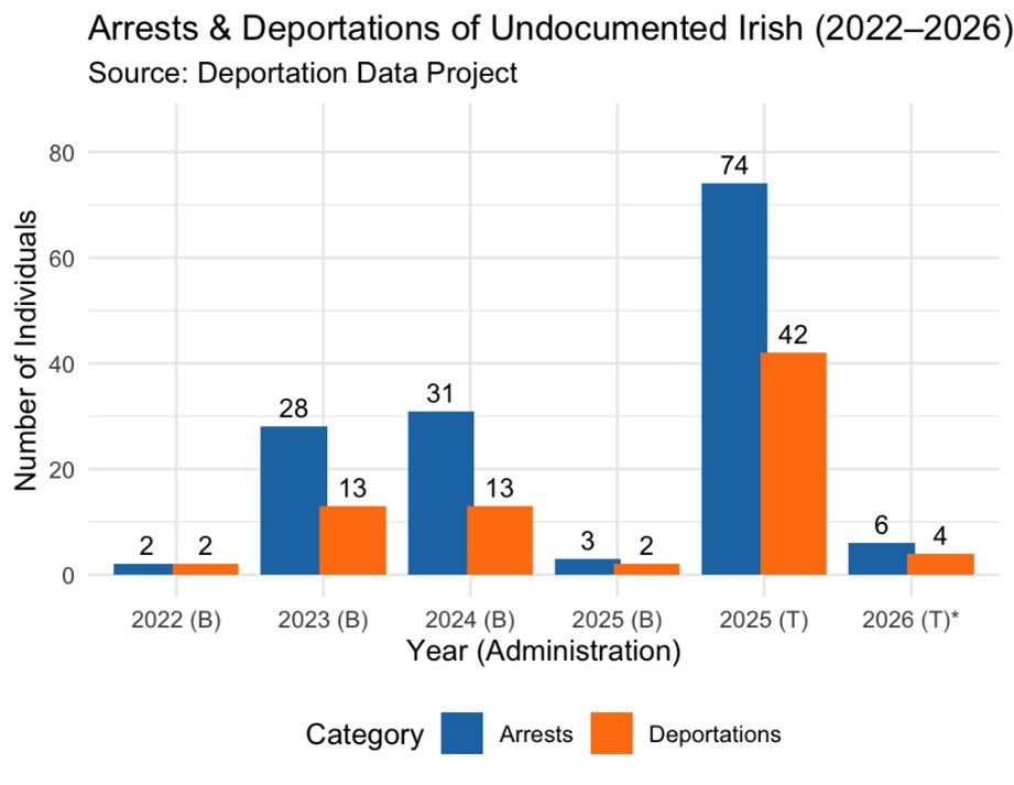 (Deportation Data Project)