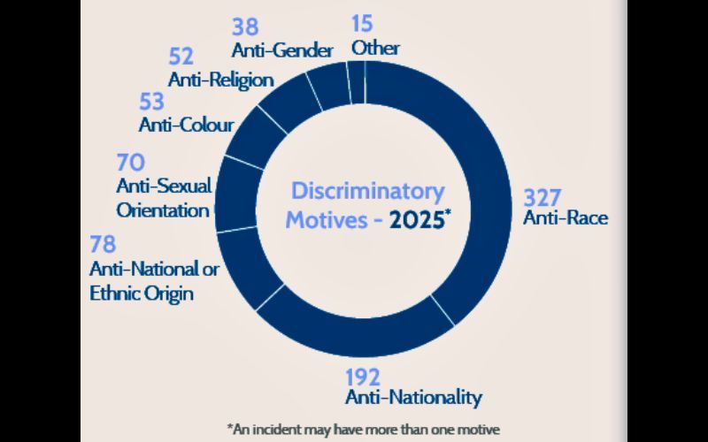 Discriminatory motives in 2025. (An Garda Siochana) Discriminatory motives in 2025. (An Garda Siochana)