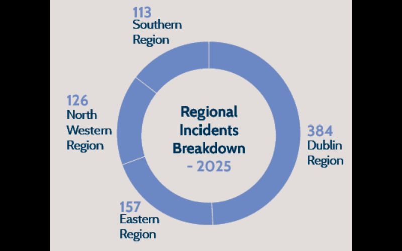 Regional Incidents Breakdown in 2025. (An Garda Siochana) Regional Incidents Breakdown in 2025. (An Garda Siochana)