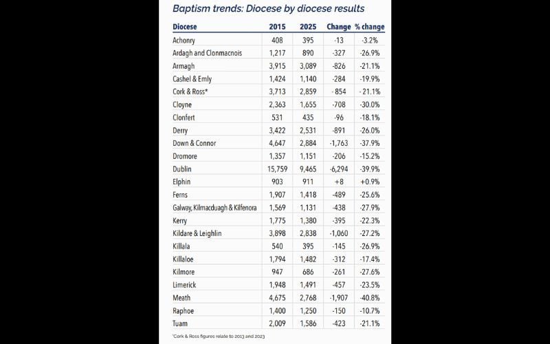 Iona Institute Briefing Note: Baptism trends in Ireland. Iona Institute Briefing Note: Baptism trends in Ireland.