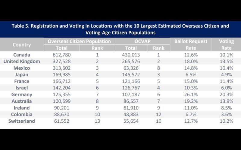 (2024 FVAP Overseas Citizen Population Analysis Report)