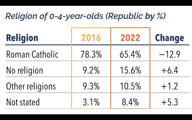 Iona Institute Briefing Notes: Baptism Trends in Ireland. Iona Institute Briefing Notes: Baptism Trends in Ireland.