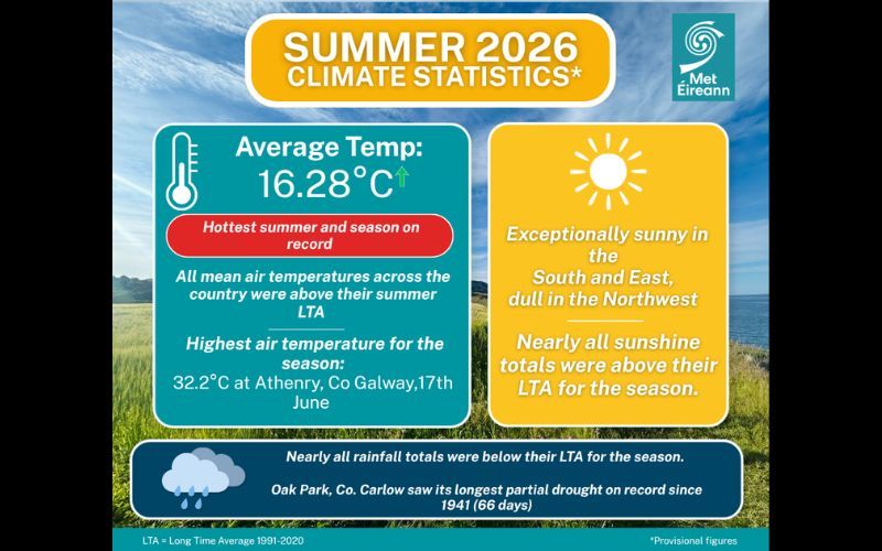Met Éireann's Summer Climate Statement highlights. Met Éireann's Summer Climate Statement highlights.