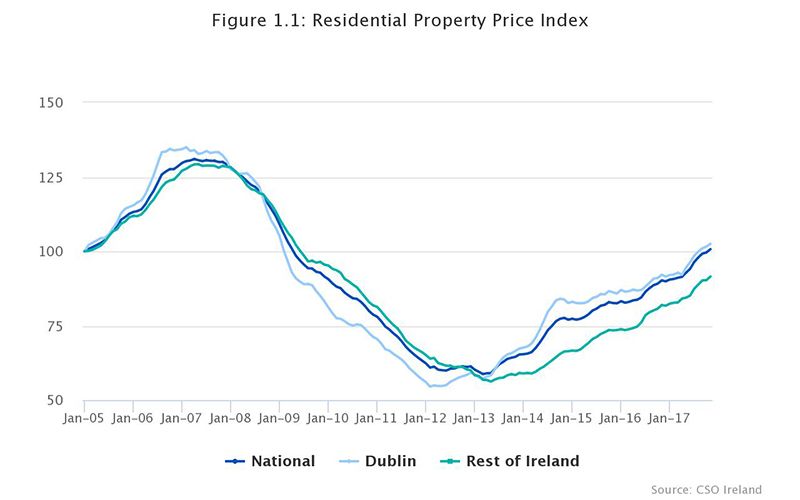 Irish property prices continue to rise at rapid rates