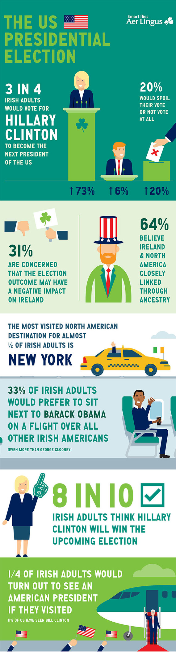 Aer Lingus' US Election survey results.