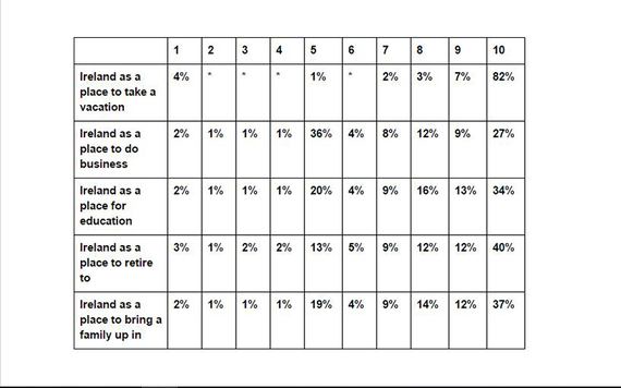 Question 19 results from the IrishCentral, NYU Glucksman Ireland House, and UCD Clinton Institute survey carried out by Amárach.