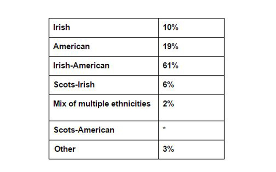 Question 26 results from the IrishCentral, NYU Glucksman Ireland House, and UCD Clinton Institute survey carried out by Amárach.