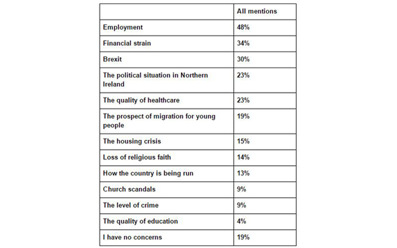 Question 20 results from the IrishCentral, NYU Glucksman Ireland House, and UCD Clinton Institute survey carried out by Amárach.