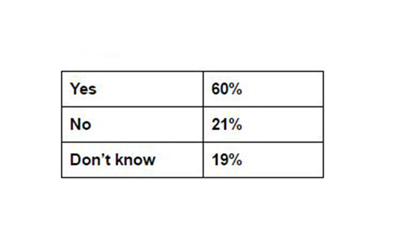 Question 21a results from the IrishCentral, NYU Glucksman Ireland House, and UCD Clinton Institute survey carried out by Amárach.