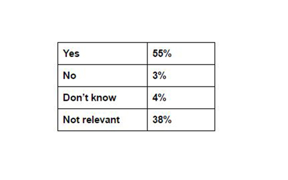 Question 21b results from the IrishCentral, NYU Glucksman Ireland House, and UCD Clinton Institute survey carried out by Amárach.