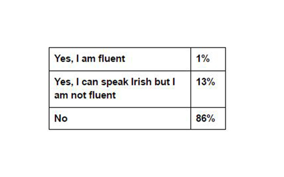 Question 22 results from the IrishCentral, NYU Glucksman Ireland House, and UCD Clinton Institute survey carried out by Amárach.