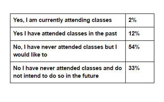 Question 23 results from the IrishCentral, NYU Glucksman Ireland House, and UCD Clinton Institute survey carried out by Amárach.