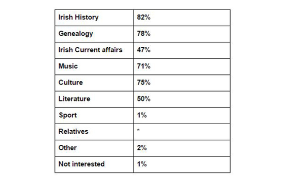 Question 24 results from the IrishCentral, NYU Glucksman Ireland House, and UCD Clinton Institute survey carried out by Amárach.