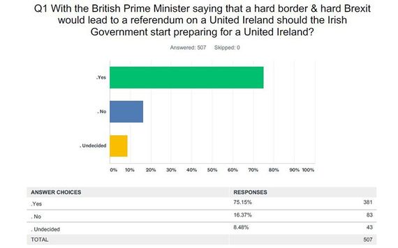 Irish Government's Unifying Ireland Tracking Polls.