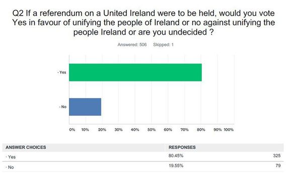 Irish Government's Unifying Ireland Tracking Polls.