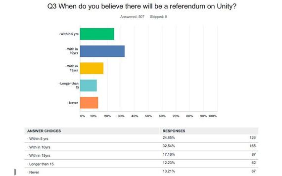 Irish Government's Unifying Ireland Tracking Polls.