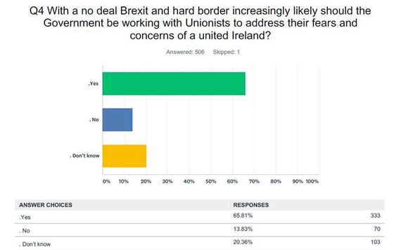 Irish Government's Unifying Ireland Tracking Polls.