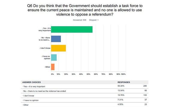 Irish Government's Unifying Ireland Tracking Polls.