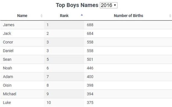 A detailed line up of how popular the name "Sean" and other similar names did in 2016.